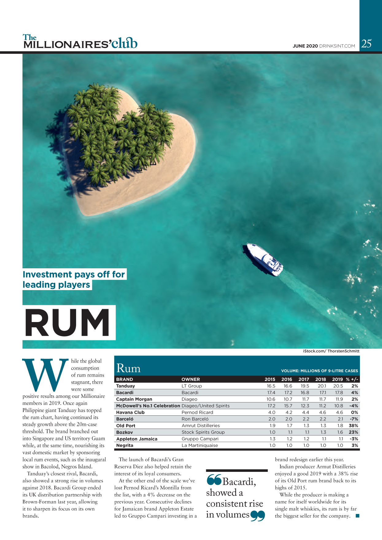 Millionaires Magazine - Rum Chart