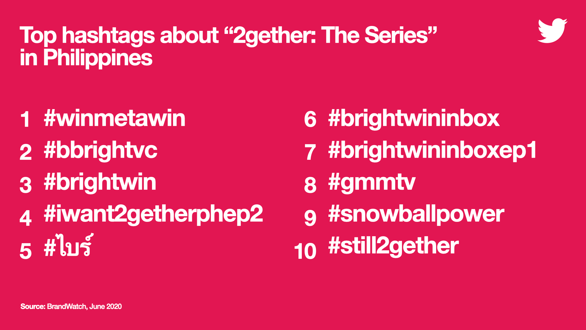 #2getherTheSeriesPH won the hearts of Filipino fans on Twitter