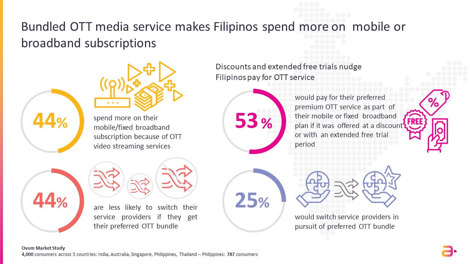 Ovum Amdocs Survey reveals Filipinos spend more on their mobile or home broadband bill when bundling OTT media services