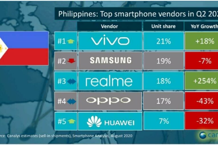 Vivo is the #1 smartphone in the Philippines according to Canalys report