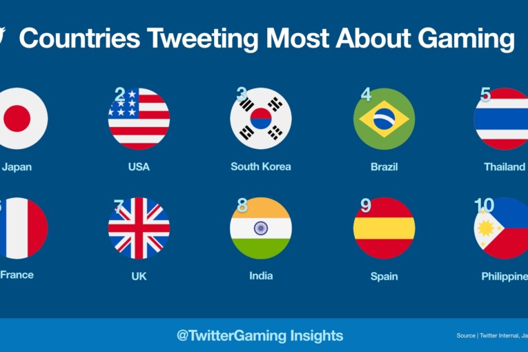Get your game on: Decoding Filipino gamers on Twitter