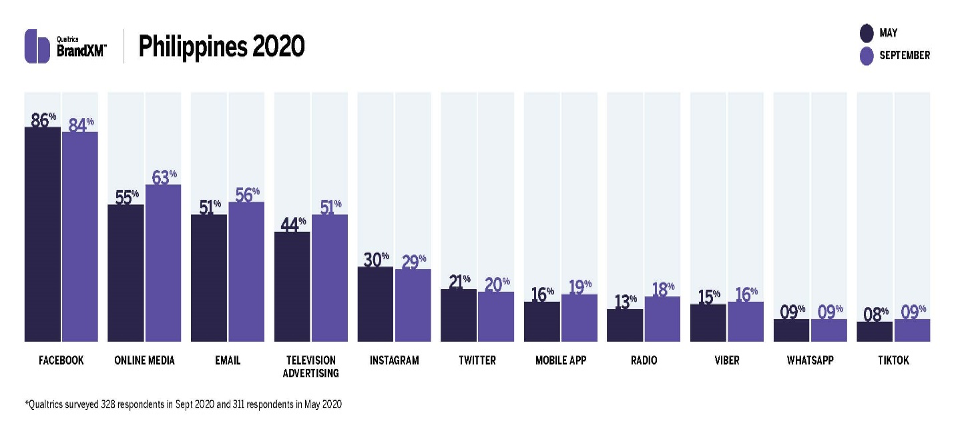 New research reveals how brand preferences in the Philippines has shifted during the pandemic