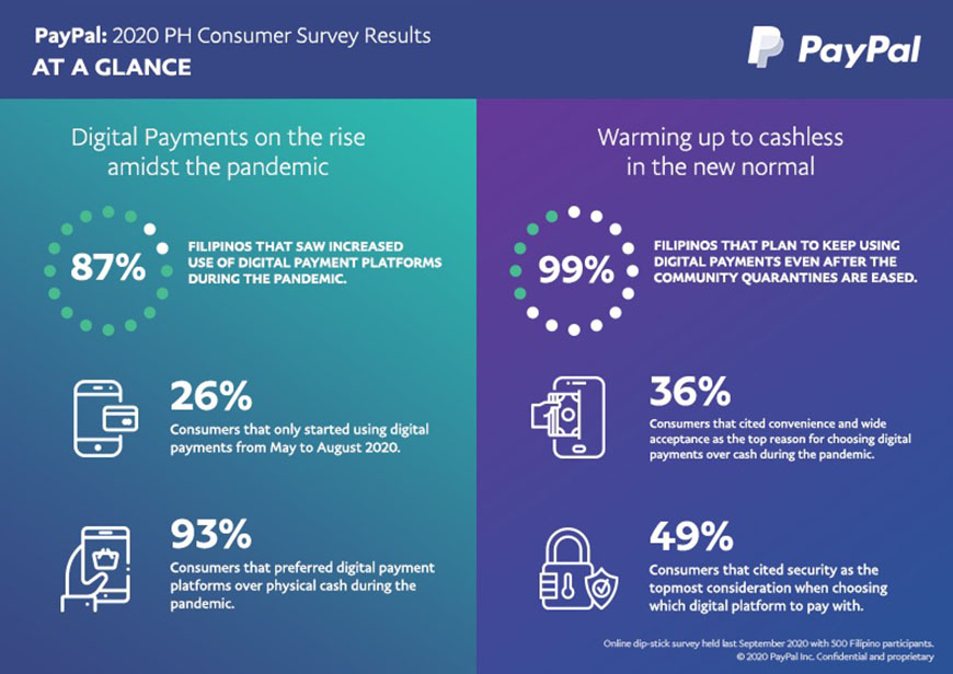 PayPal new survey reveals that online consumers prefer cashless in the new normal