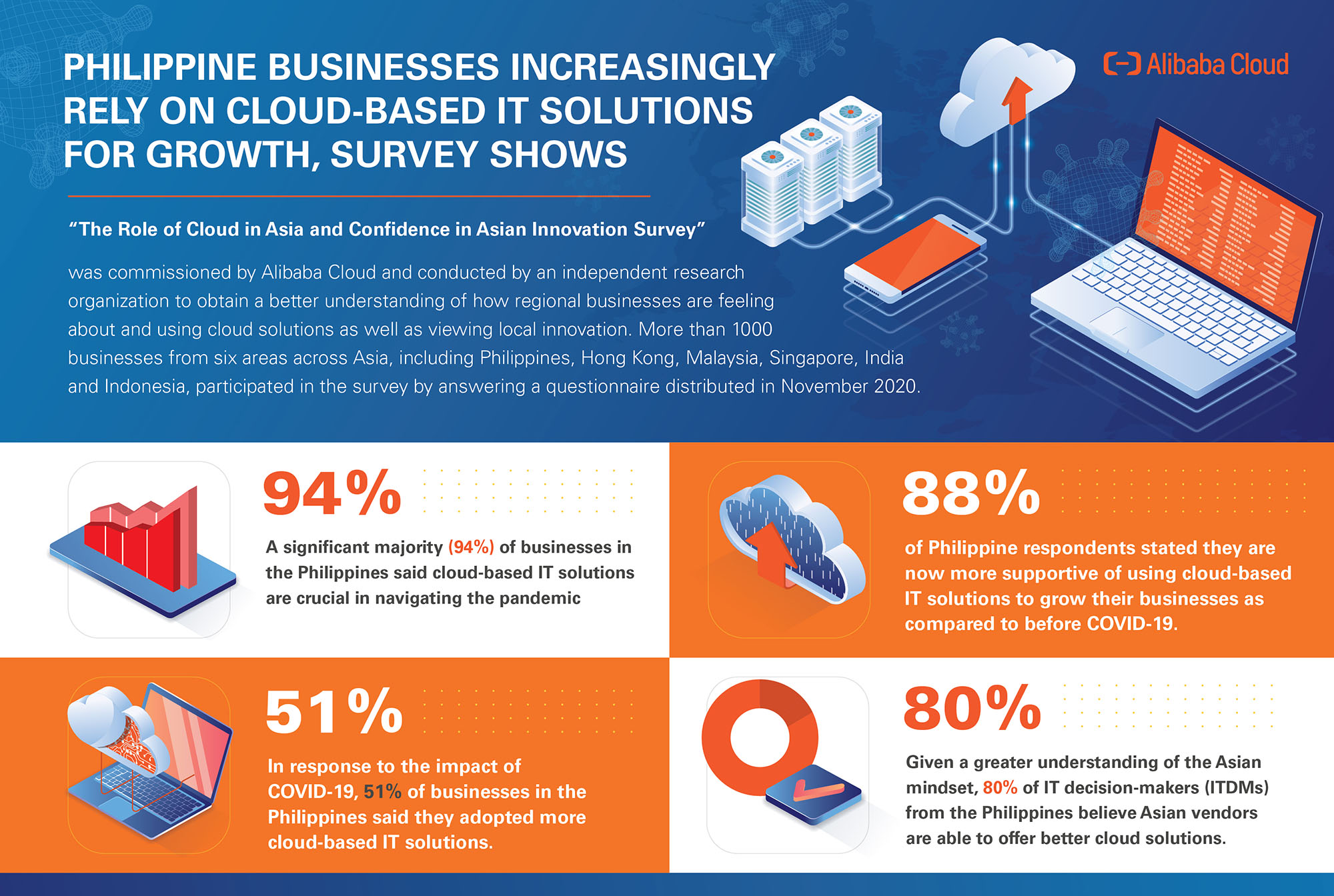 Philippine businesses increasingly rely on cloud-based IT solutions for growth, survey shows