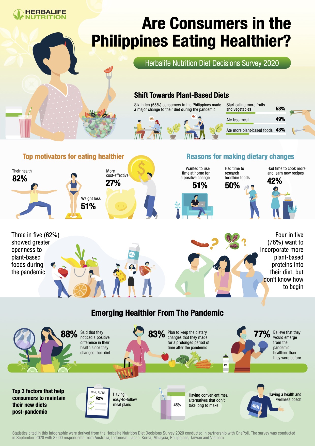 More Filipino consumers are eating healthier in the new normal,  open to plant-based/meatless food – Herbalife Nutrition survey