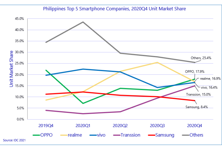 OPPO takes the lead on PH smartphone market share last Q4 of 2020