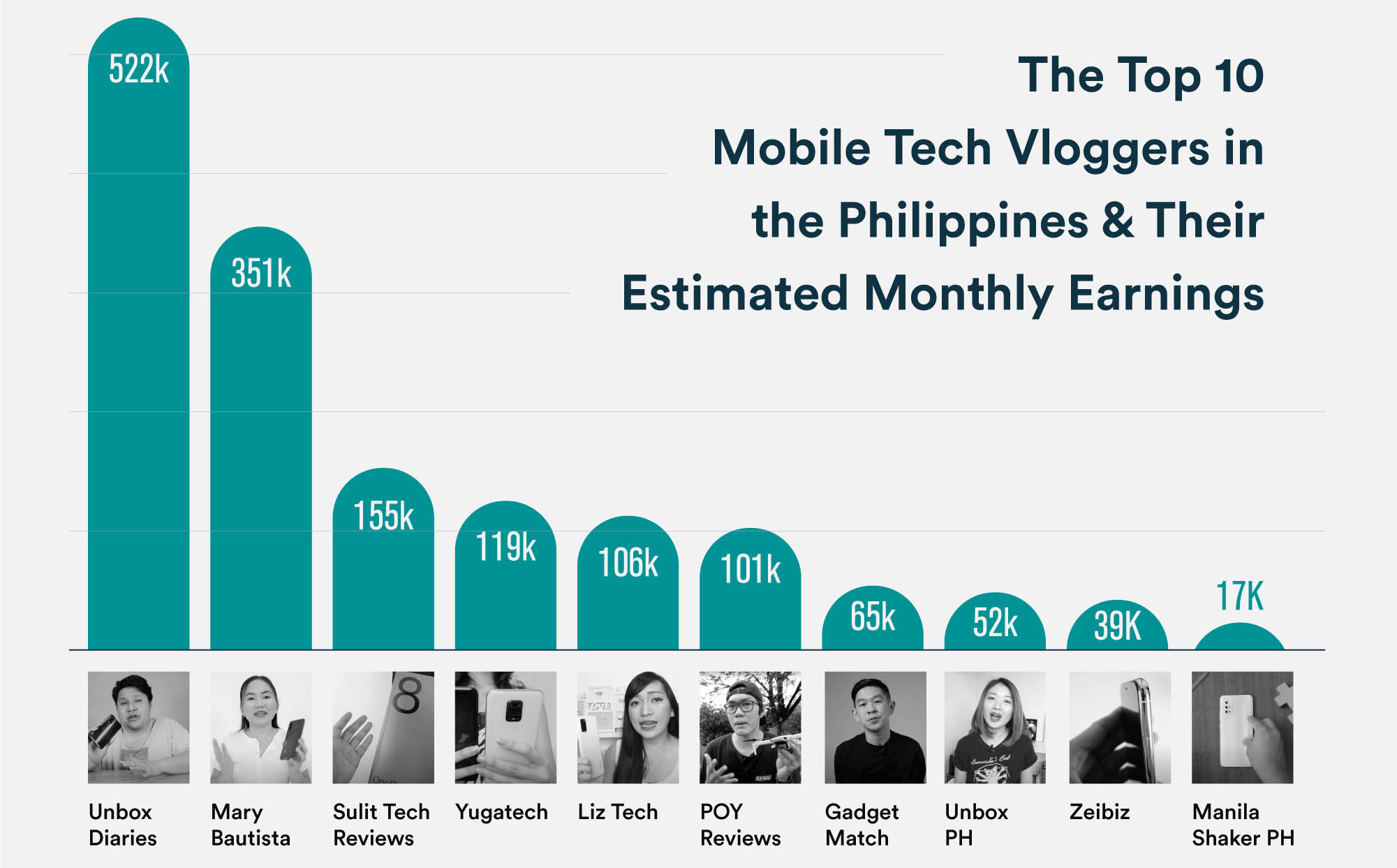 Tech Vlogging in the Philippines can earn you up to Php522k/month, but not for long