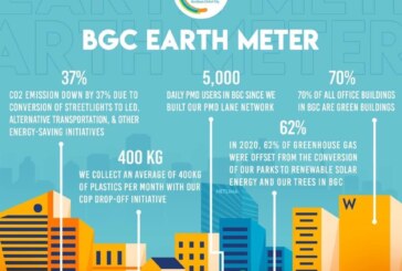 BGC’s sustainability leads to less CO2 emission, residual reduction & healthier city