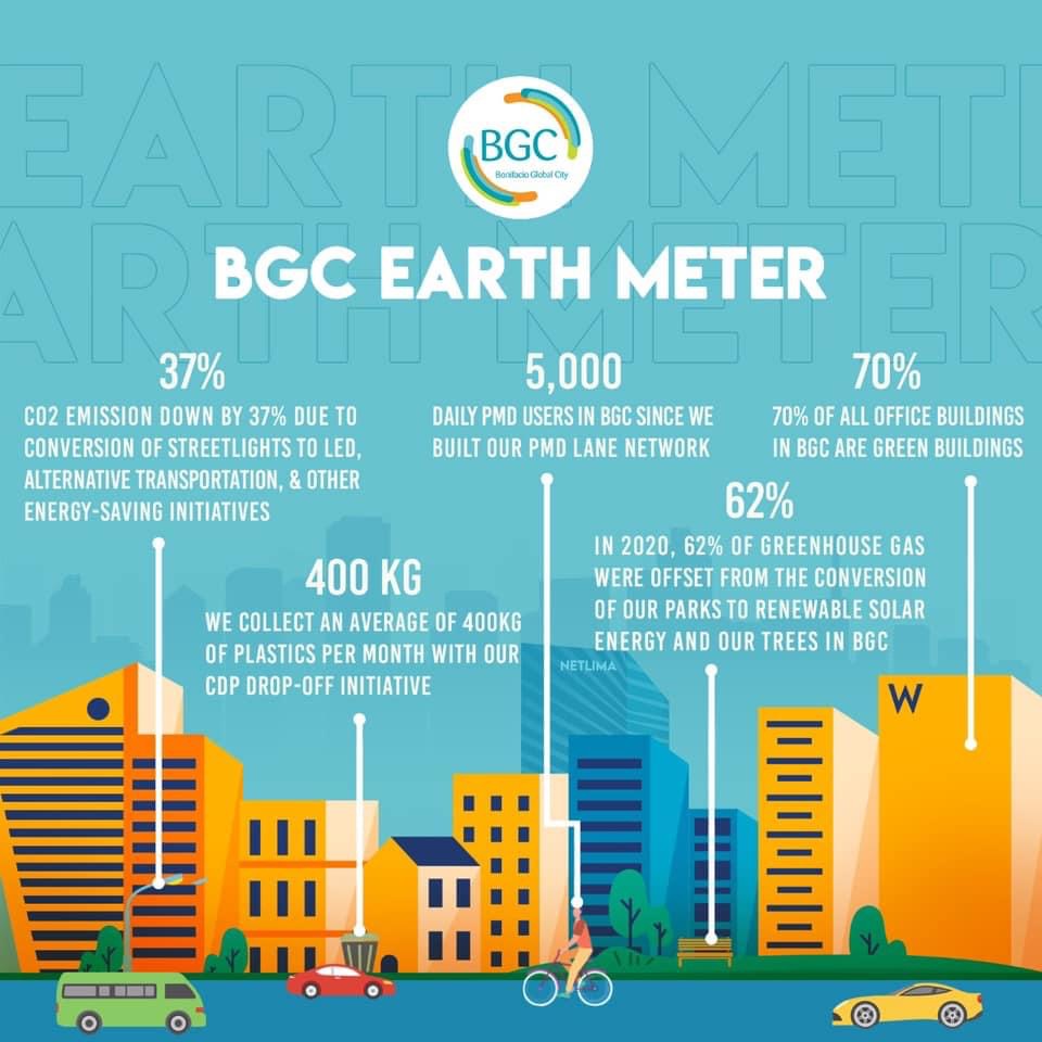 BGC’s sustainability leads to less CO2 emission, residual reduction & healthier city