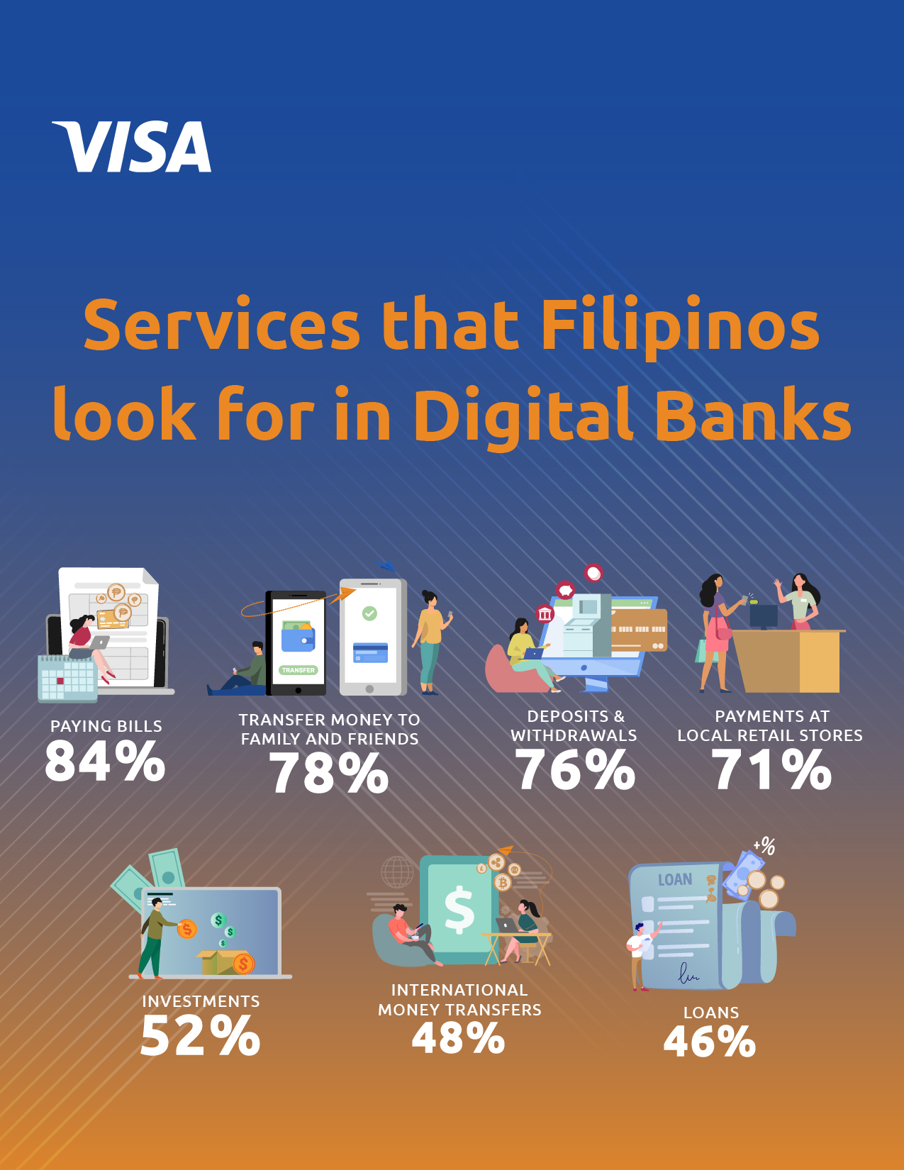 Eight in 10 Filipinos Are Interested in Using Digital Banking Services – Visa Study