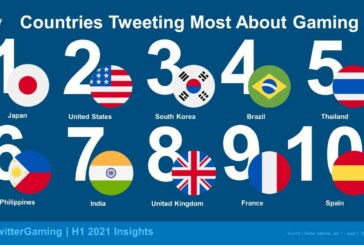 PH ranks 6th on Twitter gaming and esports insights for H12021
