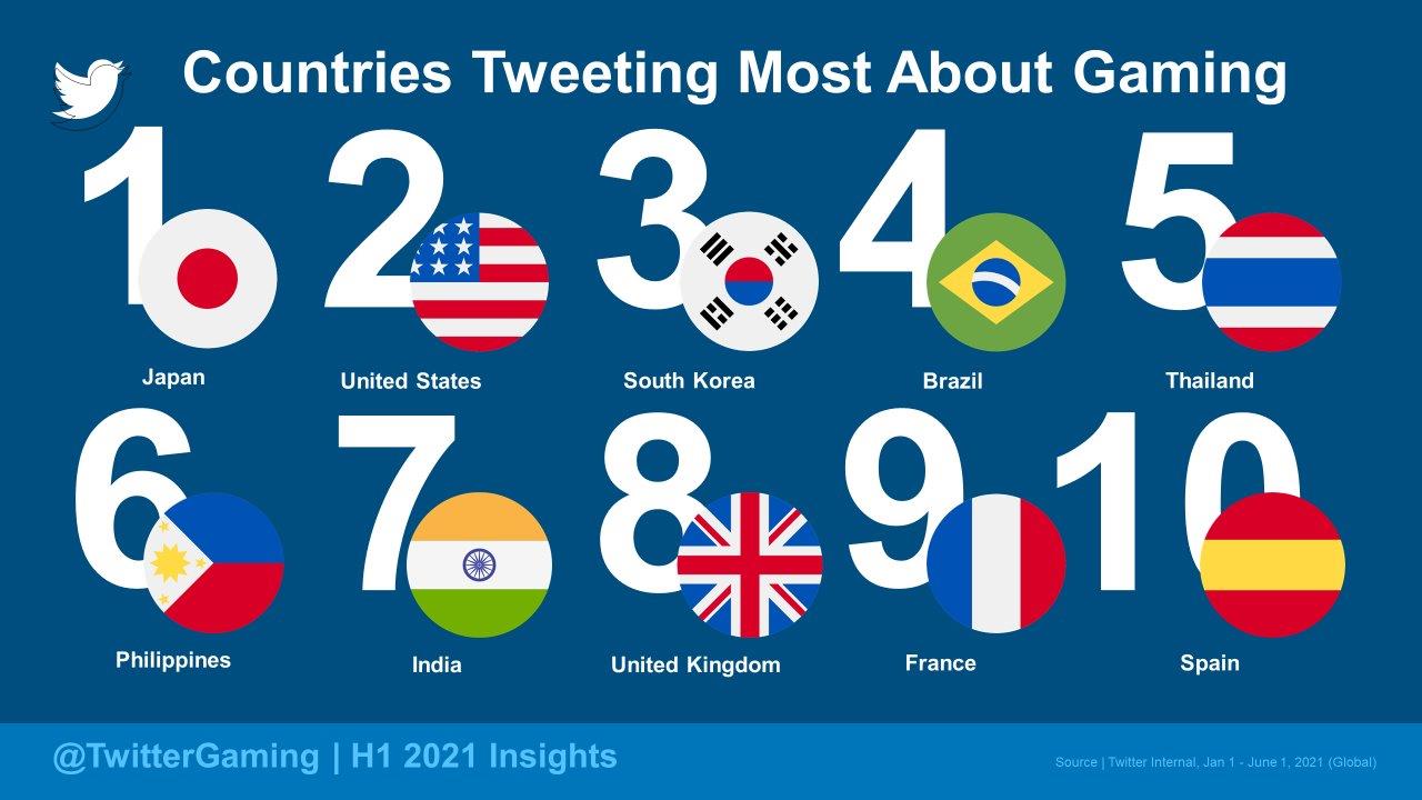 PH ranks 6th on Twitter gaming and esports insights for H12021