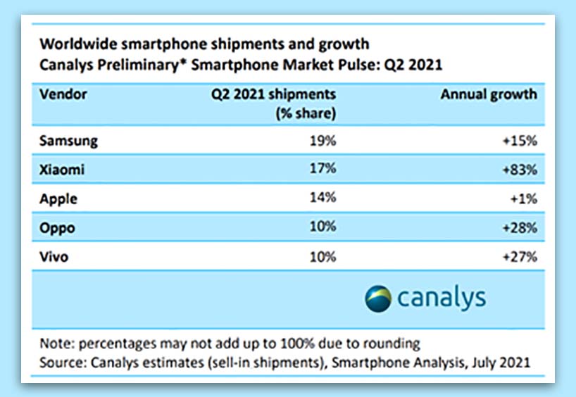 vivo Ranked among Top 5 Global Smartphone Brands in Q2 of 2021, according to Canalys