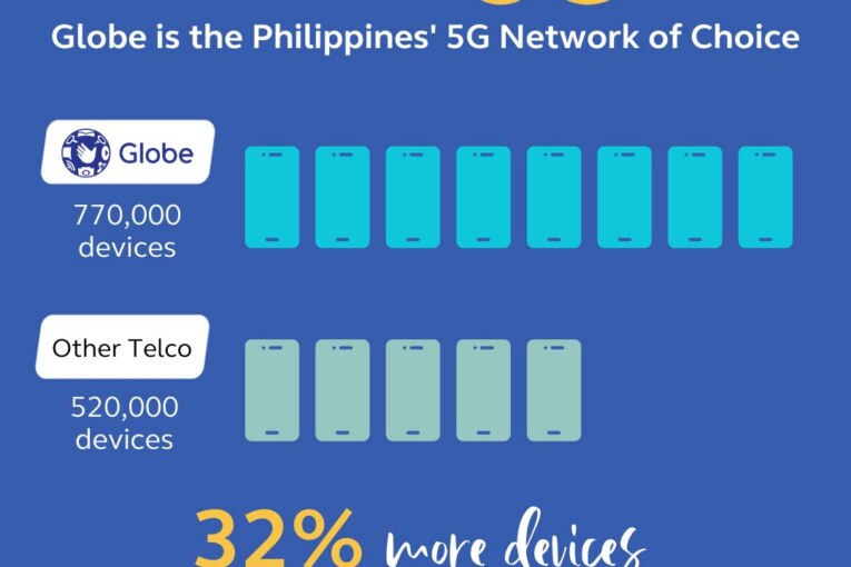Globe bests competition on 5G with over 770K devices connected to network