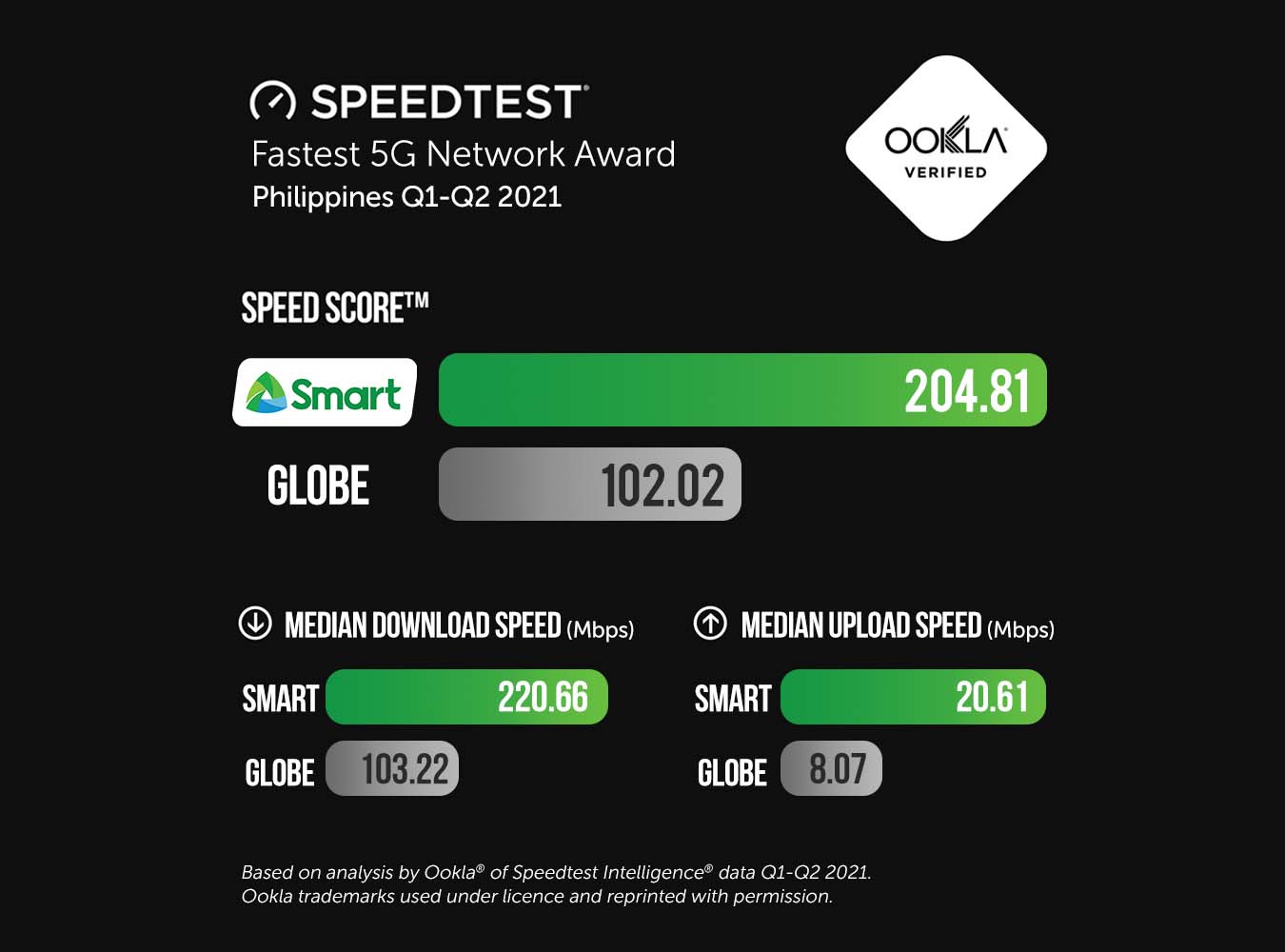 Smart reasserts dominance  as the Philippines’ Fastest 5G Mobile Network