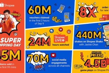 Shopee brings joy to shoppers and sellers this 9.9 Super Shopping Day, 45 million items sold within first 99 minutes