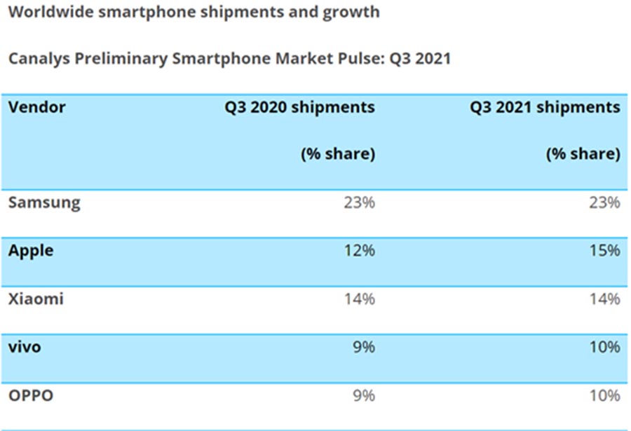 vivo Rose to the Fourth Place in Global Smartphone Shipments in Q3 2021, According to Canalys
