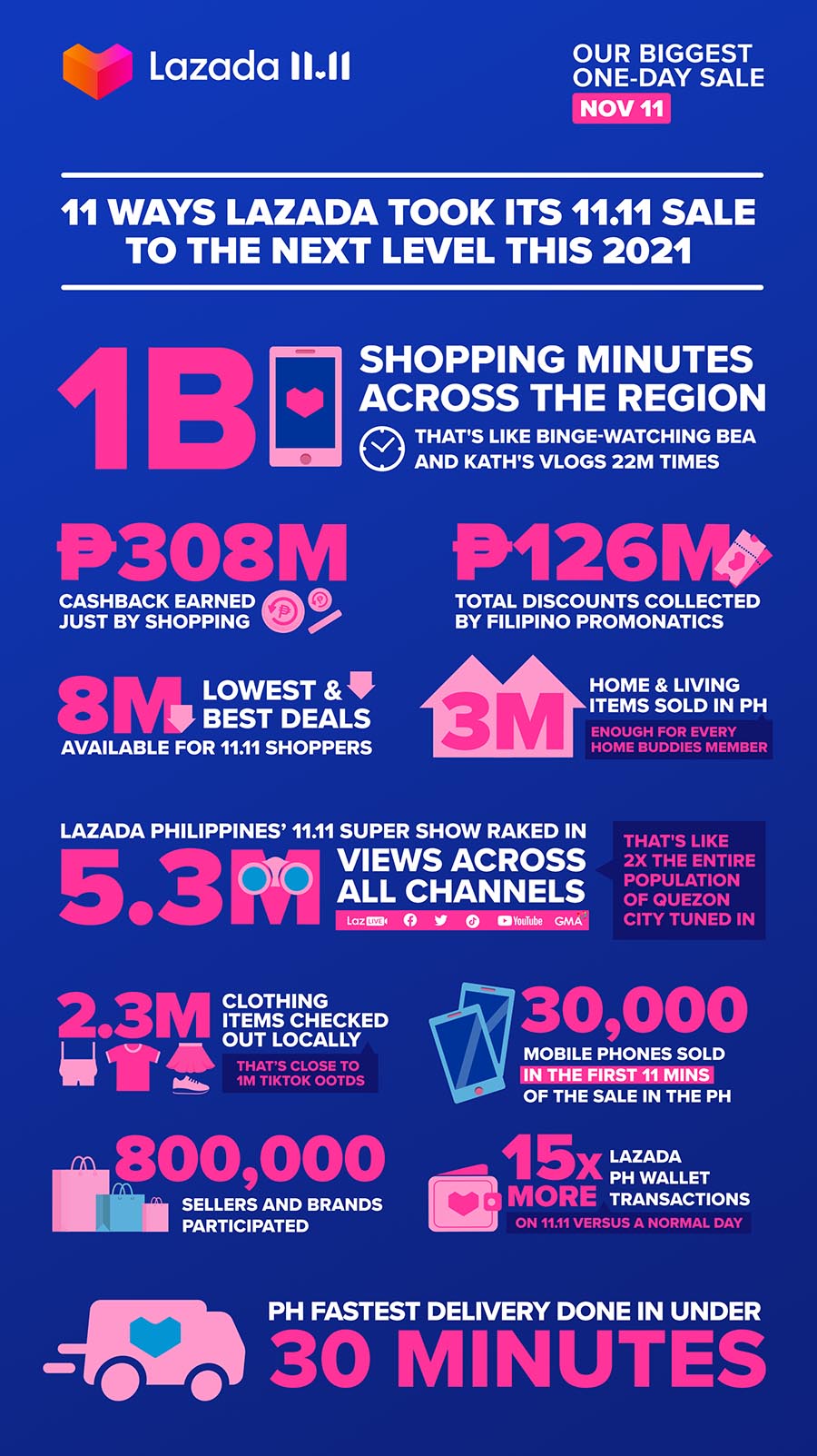 11 ways Lazada took its 11.11 sale to the next level this 2021