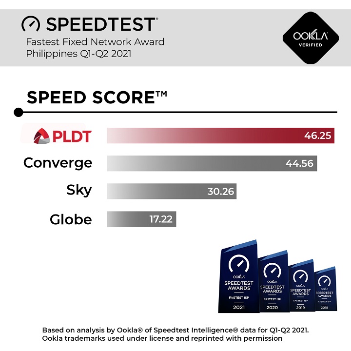 PLDT out-speeds all other PH internet providers for 4th consecutive year