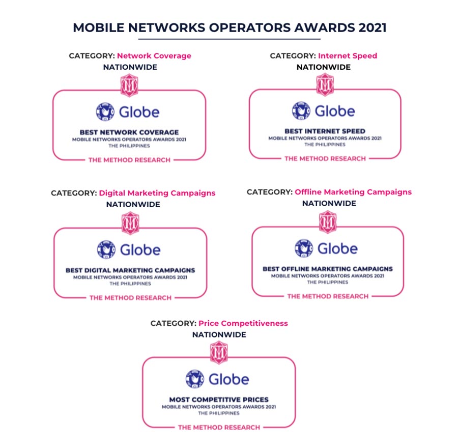 Globe tops The Method Research 2021 mobile operators survey