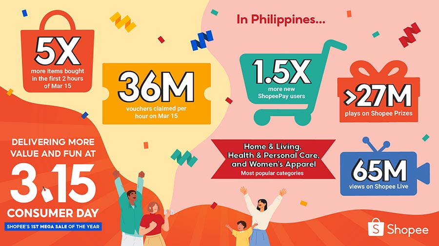 Shopee wraps up a successful first 3.15 Consumer Day, with 5 times  more items bought in first 2 hours of March 15