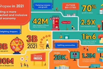 Shopee continues to deliver impact to communities, forges ahead towards a vibrant and inclusive digital economy