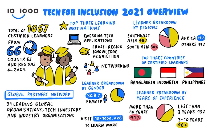 10×1000 Tech for Inclusion Enhances Fintech Learning Programs  to Continue Bridging the Global Digital Skills Gap