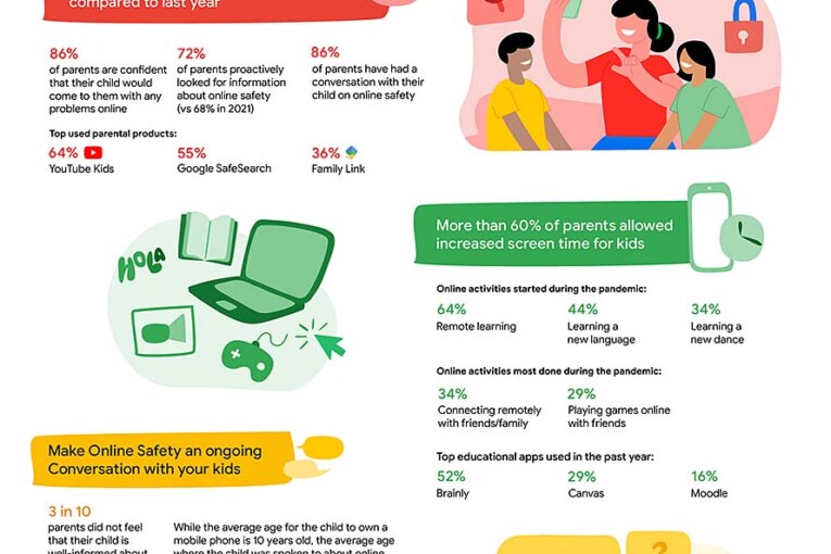 Google survey reveals more Filipino parents proactively search for online safety information