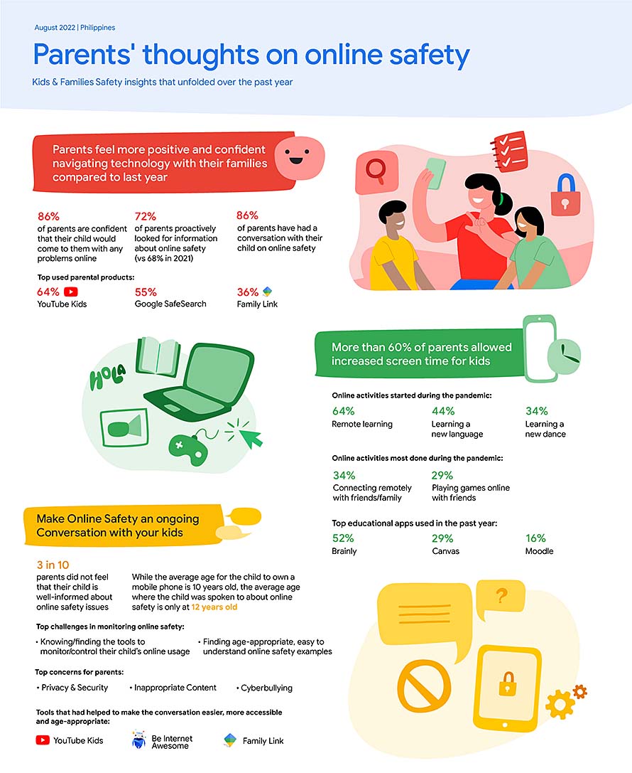 Google survey reveals more Filipino parents proactively search for online safety information