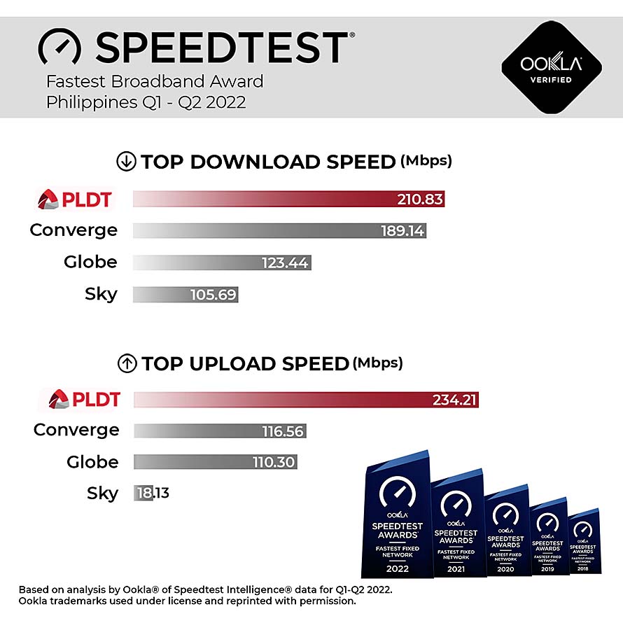PLDT Home remains fastest in PH, tops Speedtest Award Q1-Q2 2022