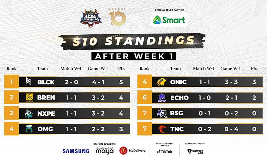 A revenge match between ECHO and Smart Omega is set on the second week of MPL-PH Season 10