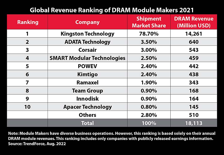 Kingston Technology Remains Top DRAM Module Supplier for 2021