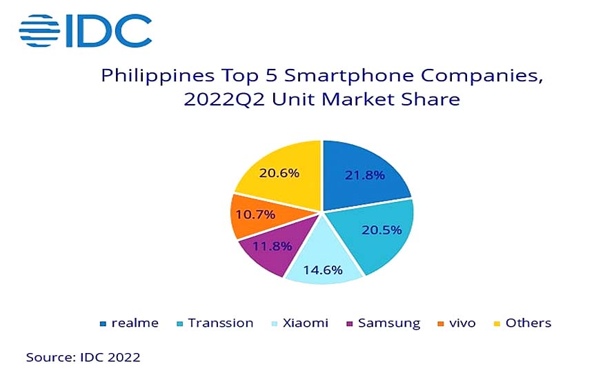 vivo now among top 5 smartphone brands in PH