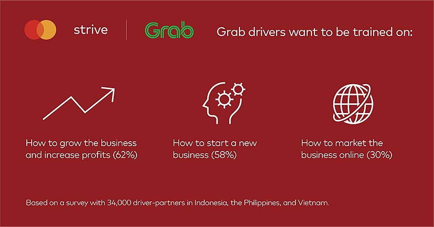 Mastercard and Grab Launch “Small Business, Big Dreams” Program to Boost Entrepreneurship in the Philippines