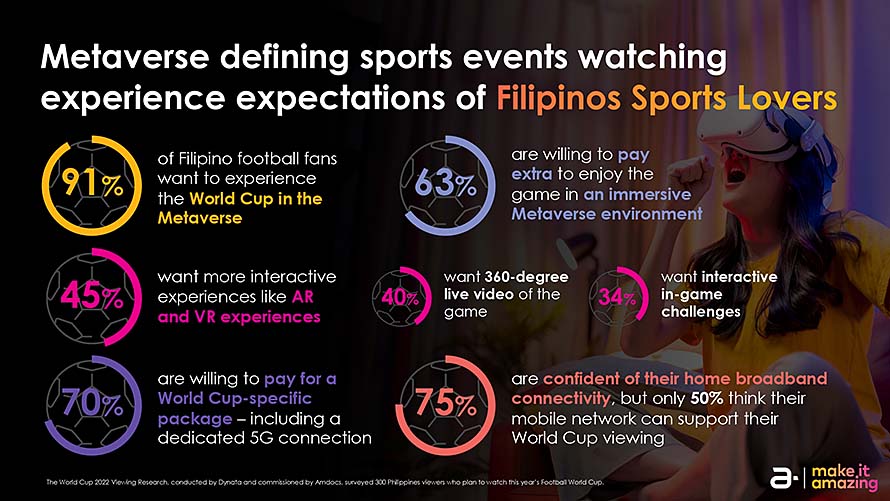 91% of the Filipino Viewers Planning to Watch the Football World Cup Want to Experience the Game in Metaverse with 63% Willing to Pay Extra: Amdocs Research