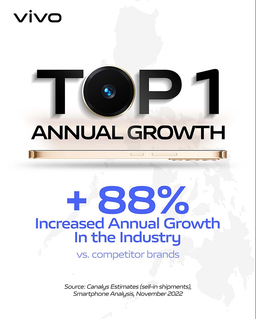 vivo records the HIGHEST Y-O-Y growth in Q3 2022 with +88% Annual Growth