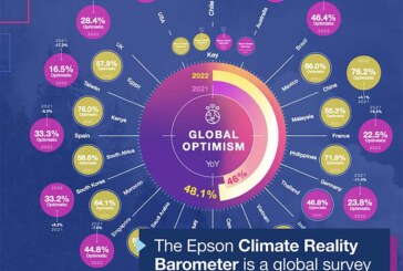 Epson releases data on climate change perception in the Philippines