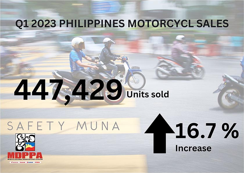 PH Motorcycle Sales up by 16.7 percent this Q1, says MDPPA