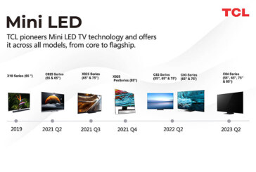 TCL Takes the Top 2 TV Brand Spot Globally by Making Mini LED Technology Accessible to Millions