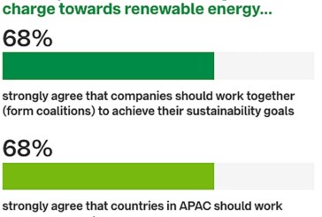 Inconsistent Government Policies Drive Frustrated APAC Corporate Leaders to Call for Clean Energy Coalitions