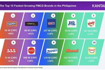 Happy Baby Diapers, Keratin Plus, Purefoods Among Kantar’s Top 10 Fastest Growing Fast-Moving Consumer Goods Brands in the Philippines