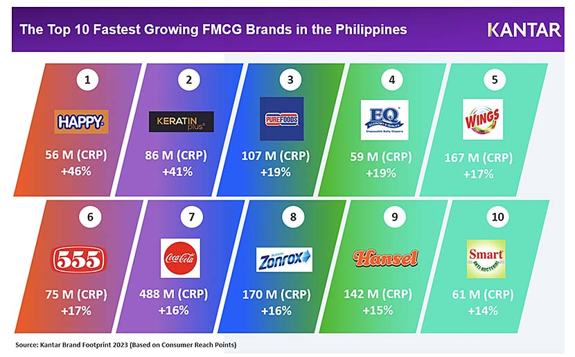 Happy Baby Diapers, Keratin Plus, Purefoods Among Kantar’s Top 10 Fastest Growing Fast-Moving Consumer Goods Brands in the Philippines