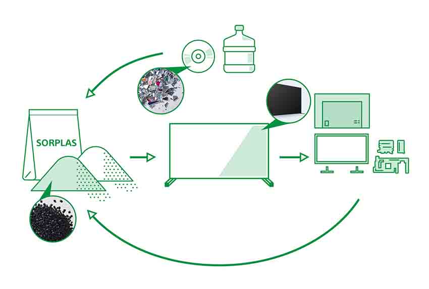 Recycled TV Components Utilized in SORPLAS™ for BRAVIA™ TV Parts